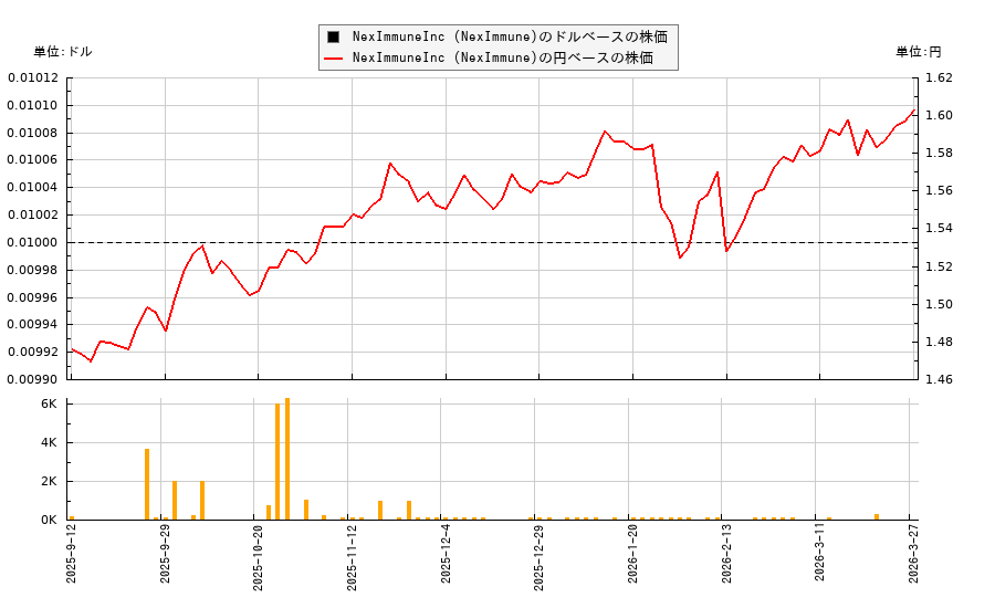 NexImmuneInc (NexImmune)(NEXI)の株価チャート（日本円ベース＆ドルベース）