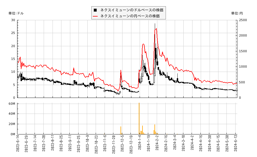 ネクスイミューン(NEXI)の株価チャート（日本円ベース＆ドルベース）
