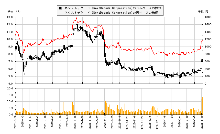 ネクストデケード (NextDecade Corporation)(NEXT)の株価チャート(日本円ベース&ドルベース)