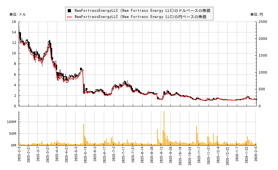 NewFortressEnergyLLC (New Fortress Energy LLC)(NFE)の株価チャート（日本円ベース＆ドルベース）