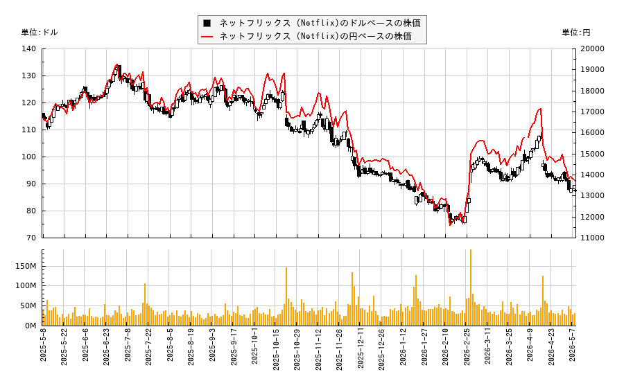 ネットフリックス (Netflix)(NFLX)の株価チャート（日本円ベース＆ドルベース）