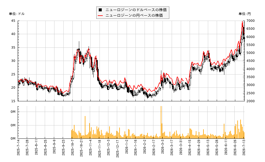 ニューロジーン(NGNE)の株価チャート（日本円ベース＆ドルベース）