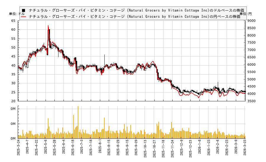 ナチュラル・グローサーズ・バイ・ビタミン・コテージ (Natural Grocers by Vitamin Cottage Inc)(NGVC)の株価チャート（日本円ベース＆ドルベース）