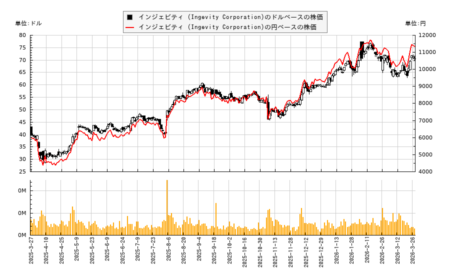 インジェビティ (Ingevity Corporation)(NGVT)の株価チャート（日本円ベース＆ドルベース）