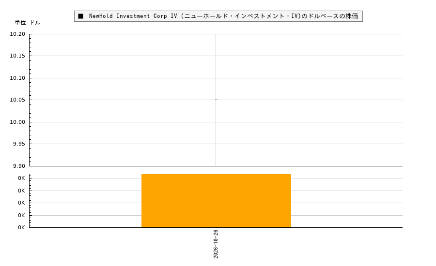 NewHold Investment Corp IV (ニューホールド・インベストメント・IV)(NHIV)の株価チャート（日本円ベース＆ドルベース）