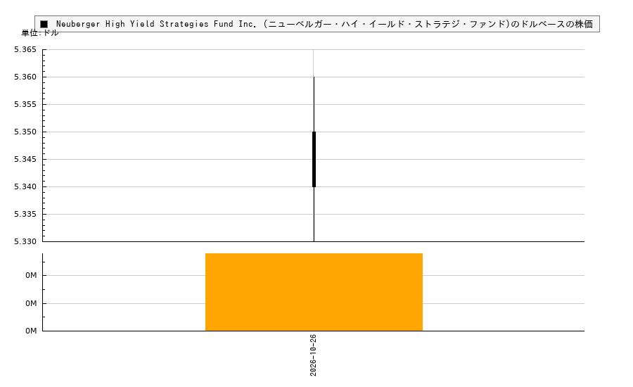 Neuberger High Yield Strategies Fund Inc. (ニューベルガー・ハイ・イールド・ストラテジ・ファンド)(NHS)の株価チャート(日本円ベース&ドルベース)