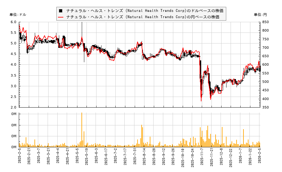 ナチュラル・ヘルス・トレンズ (Natural Health Trends Corp)(NHTC)の株価チャート（日本円ベース＆ドルベース）