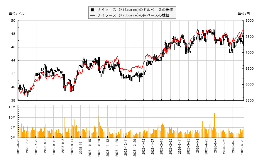 ナイソース (NiSource)(NI)の株価チャート(日本円ベース&ドルベース)