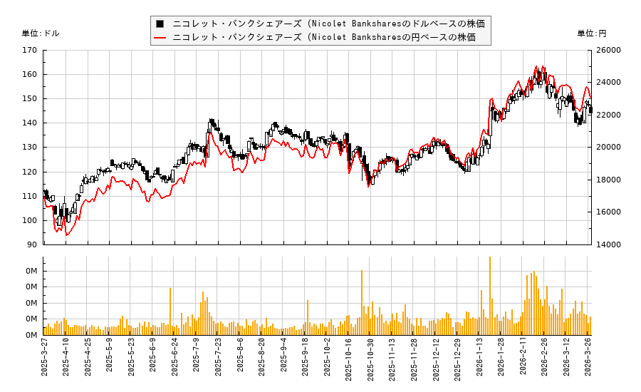 ニコレット・バンクシェアーズ (Nicolet Bankshares(NIC)の株価チャート(日本円ベース&ドルベース)