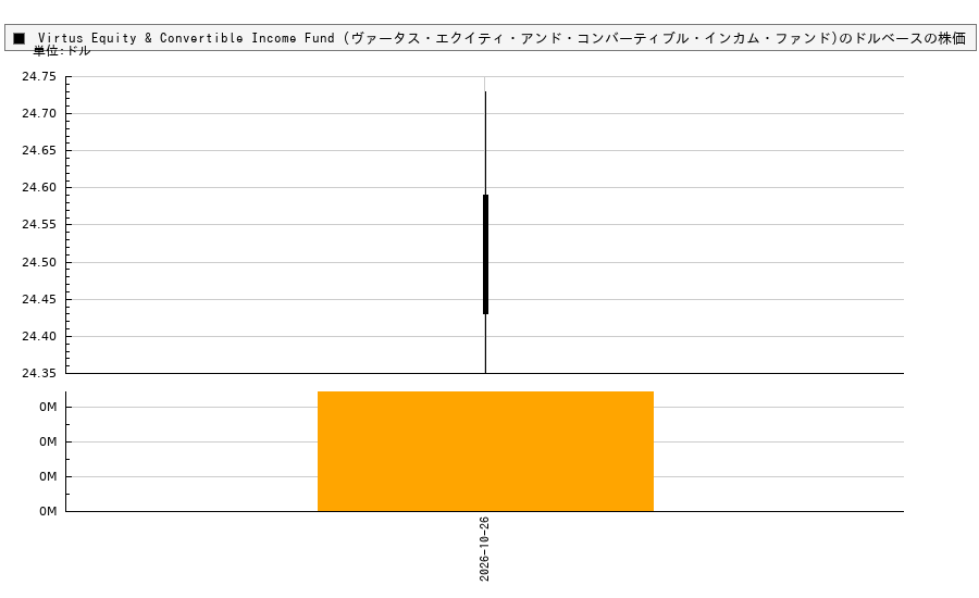 Virtus Equity & Convertible Income Fund (ヴァータス・エクイティ・アンド・コンバーティブル・インカム・ファンド)(NIE)の株価チャート(日本円ベース&ドルベース)