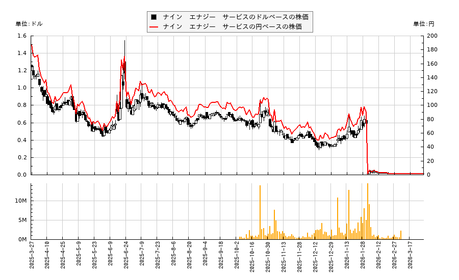 ナイン　エナジー　サービス(NINE)の株価チャート（日本円ベース＆ドルベース）