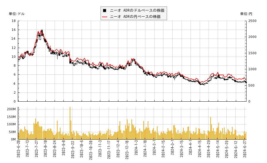 ニーオ ADR(NIO)の株価チャート（日本円ベース＆ドルベース）