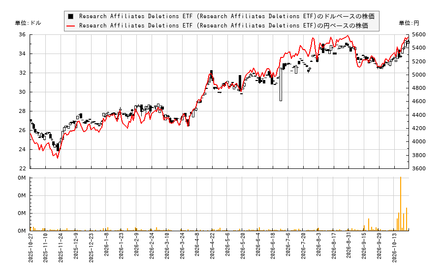 Research Affiliates Deletions ETF (Research Affiliates Deletions ETF)(NIXT)の株価チャート(日本円ベース&ドルベース)