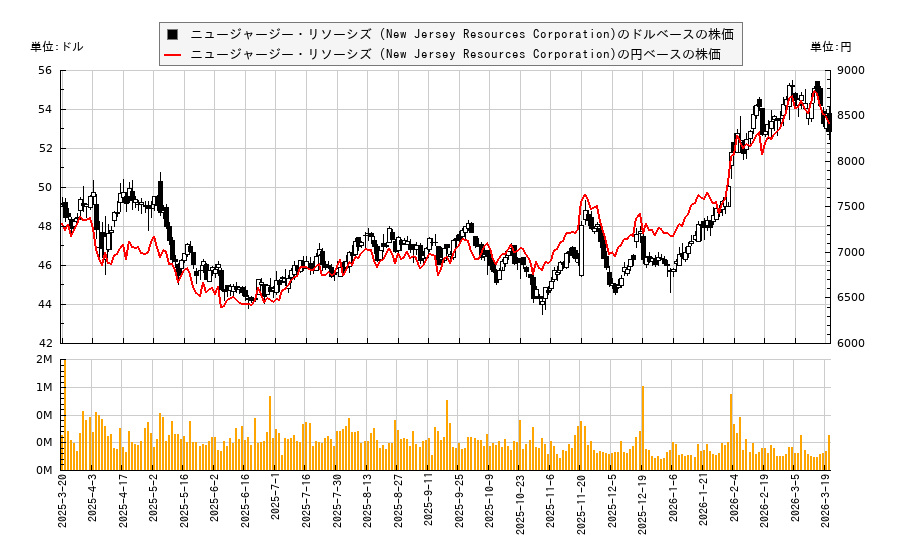 ニュージャージー・リソーシズ (New Jersey Resources Corporation)(NJR)の株価チャート（日本円ベース＆ドルベース）