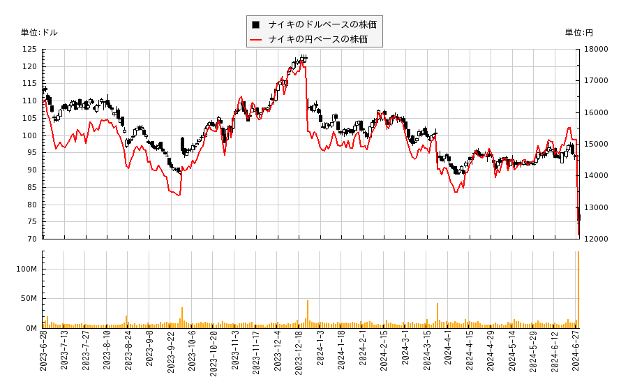 ナイキ(NKE)の株価チャート（日本円ベース＆ドルベース）