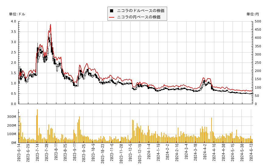 ニコラ(NKLA)の株価チャート（日本円ベース＆ドルベース）