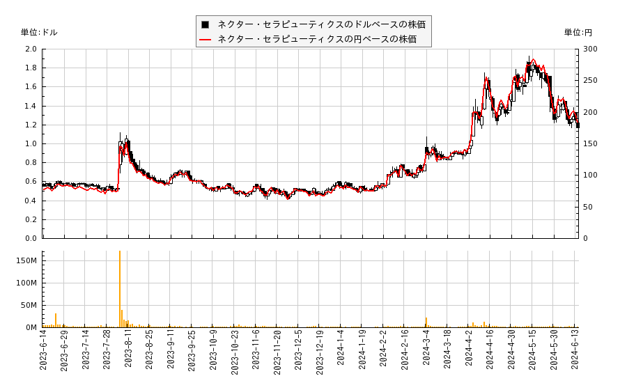 ネクター・セラピューティクス(NKTR)の株価チャート（日本円ベース＆ドルベース）