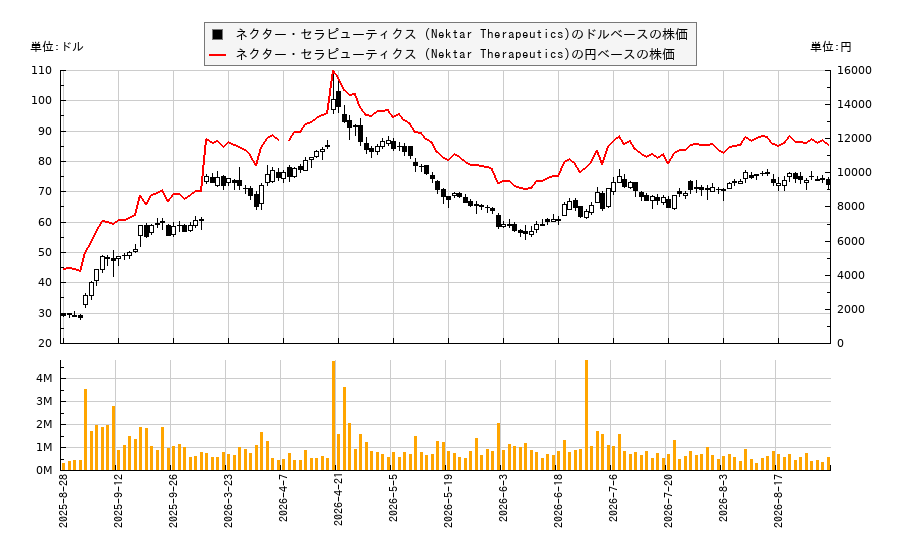ネクター・セラピューティクス (Nektar Therapeutics)(NKTR)の株価チャート（日本円ベース＆ドルベース）
