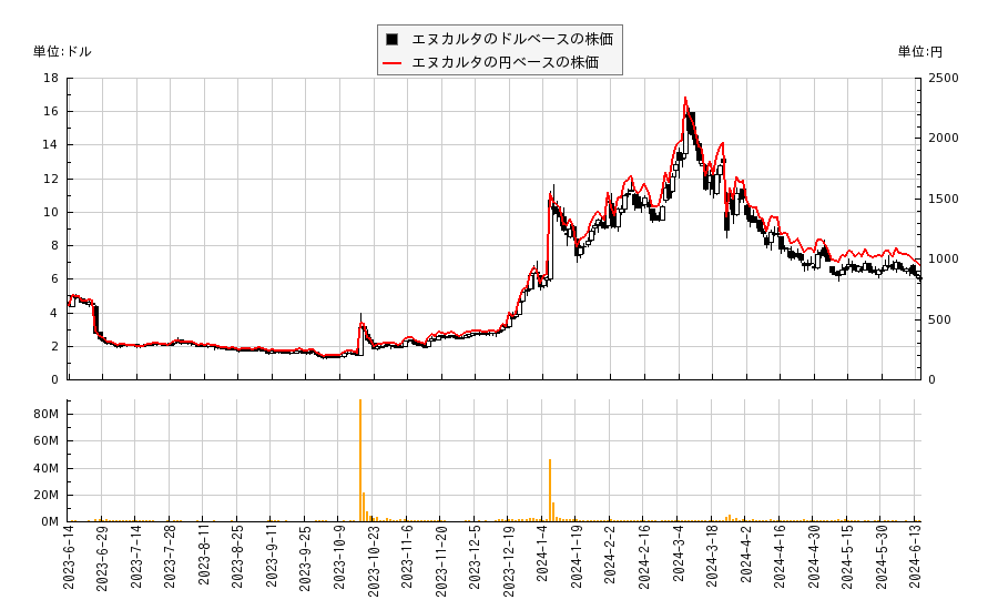 エヌカルタ(NKTX)の株価チャート（日本円ベース＆ドルベース）