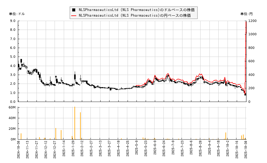 NLSPharmaceuticsLtd (NLS Pharmaceutics)(NLSP)の株価チャート（日本円ベース＆ドルベース）