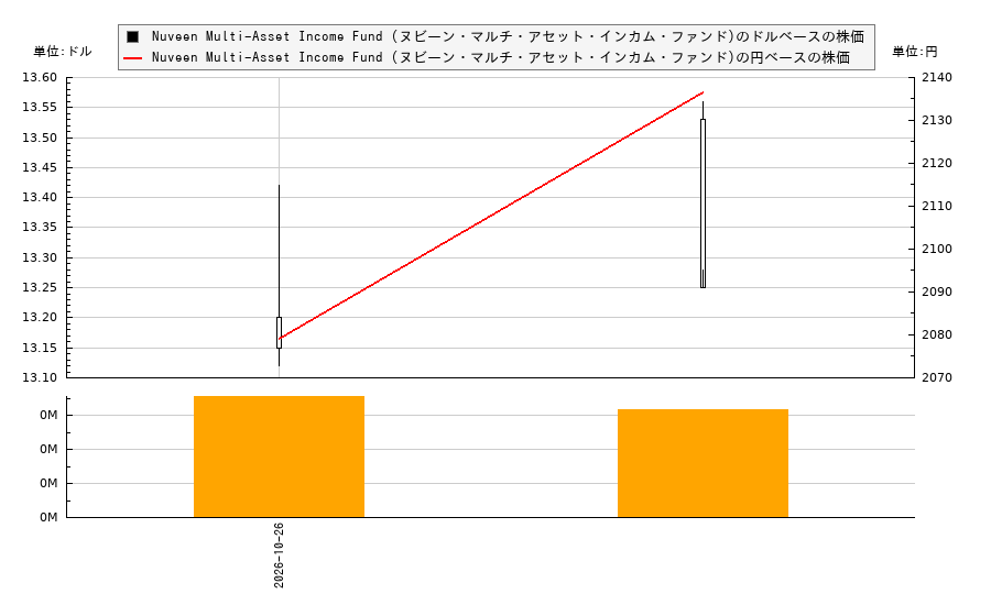 Nuveen Multi-Asset Income Fund (ヌビーン・マルチ・アセット・インカム・ファンド)(NMAI)の株価チャート（日本円ベース＆ドルベース）