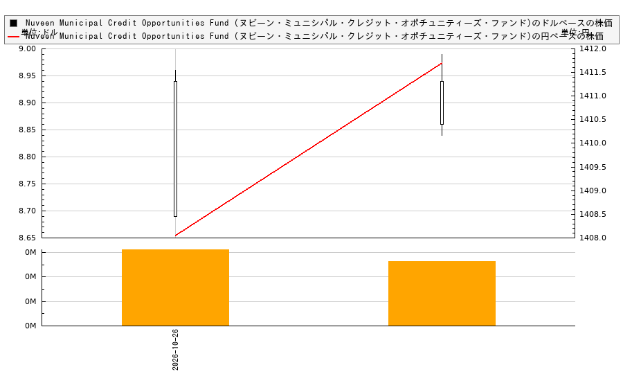 Nuveen Municipal Credit Opportunities Fund (ヌビーン・ミュニシパル・クレジット・オポチュニティーズ・ファンド)(NMCO)の株価チャート(日本円ベース&ドルベース)