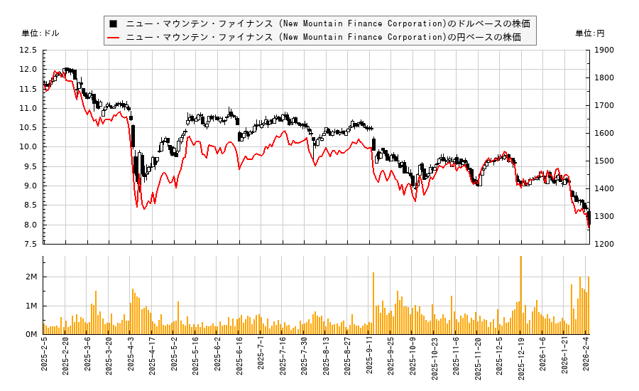 ニュー・マウンテン・ファイナンス (New Mountain Finance Corporation)(NMFC)の株価チャート（日本円ベース＆ドルベース）