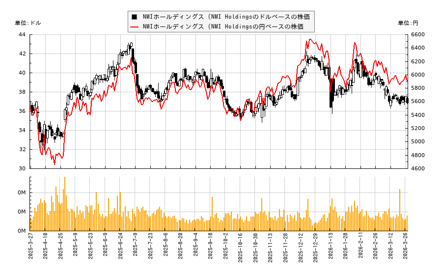 NMIホールディングス (NMI Holdings(NMIH)の株価チャート（日本円ベース＆ドルベース）