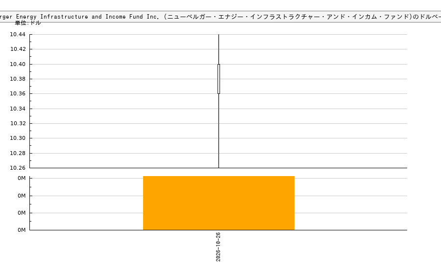 Neuberger Energy Infrastructure and Income Fund Inc. (ニューベルガー・エナジー・インフラストラクチャー・アンド・インカム・ファンド)(NML)の株価チャート（日本円ベース＆ドルベース）