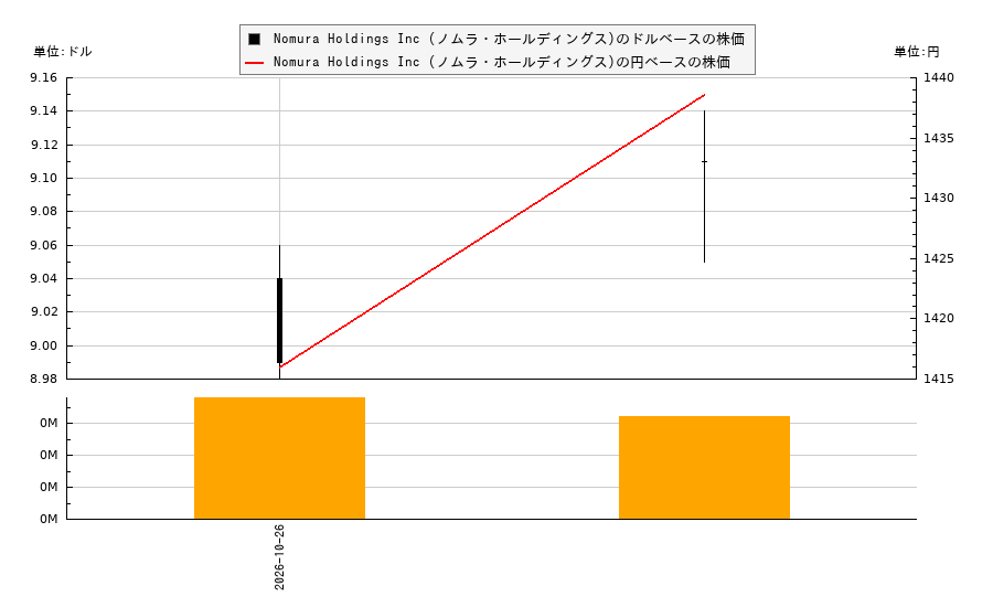 Nomura Holdings Inc (ノムラ・ホールディングス)(NMR)の株価チャート(日本円ベース&ドルベース)