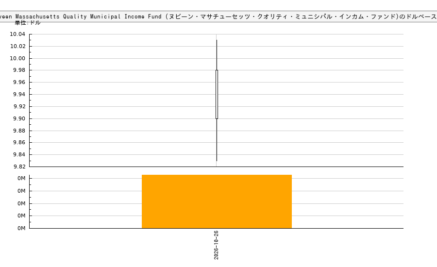 Nuveen Massachusetts Quality Municipal Income Fund (ヌビーン・マサチューセッツ・クオリティ・ミュニシパル・インカム・ファンド)(NMT)の株価チャート（日本円ベース＆ドルベース）