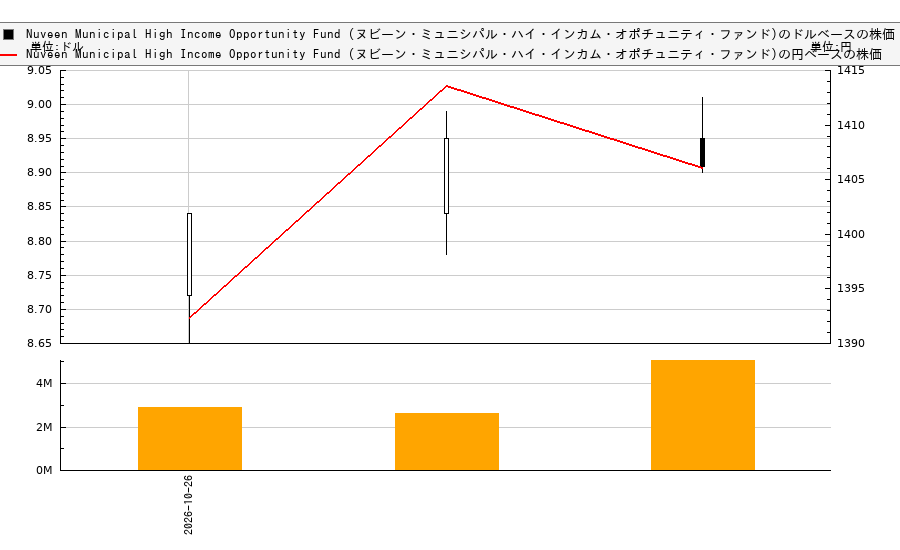 Nuveen Municipal High Income Opportunity Fund (ヌビーン・ミュニシパル・ハイ・インカム・オポチュニティ・ファンド)(NMZ)の株価チャート(日本円ベース&ドルベース)