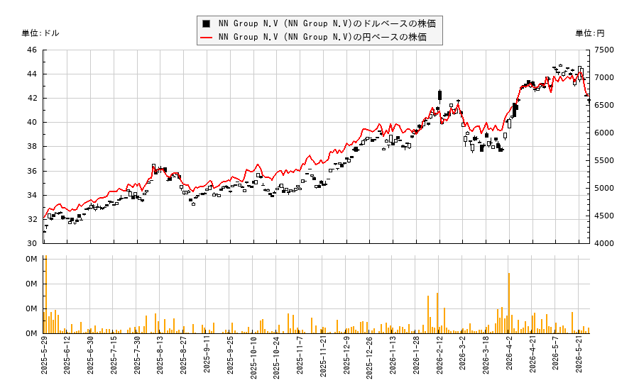 NN Group N.V (NN Group N.V)(NNGRY)の株価チャート（日本円ベース＆ドルベース）