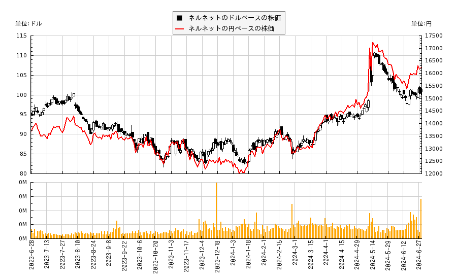 ネルネット(NNI)の株価チャート（日本円ベース＆ドルベース）