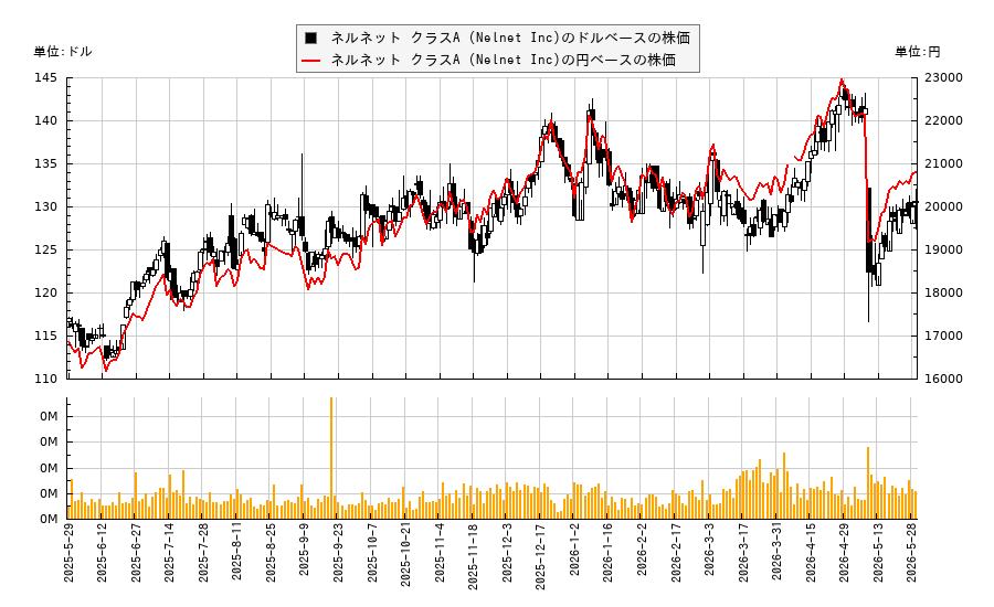 ネルネット クラスA (Nelnet Inc)(NNI)の株価チャート（日本円ベース＆ドルベース）