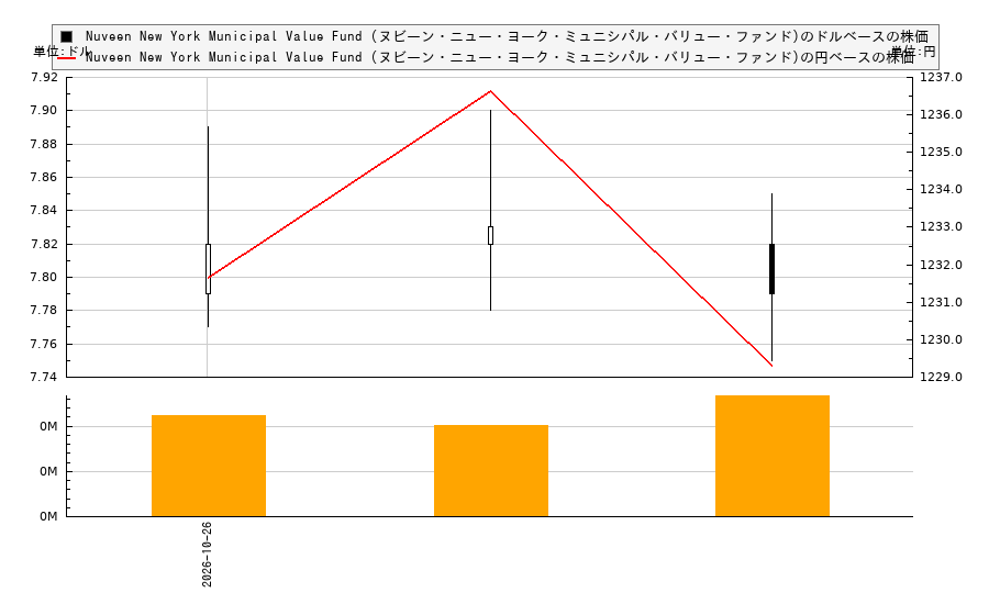 Nuveen New York Municipal Value Fund (ヌビーン・ニュー・ヨーク・ミュニシパル・バリュー・ファンド)(NNY)の株価チャート(日本円ベース&ドルベース)