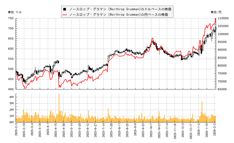 ノースロップ・グラマン (Northrop Grumman)(NOC)の株価チャート（日本円ベース＆ドルベース）