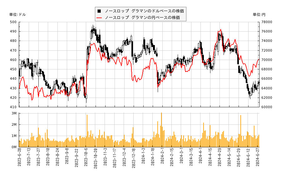ノースロップ グラマン(NOC)の株価チャート（日本円ベース＆ドルベース）