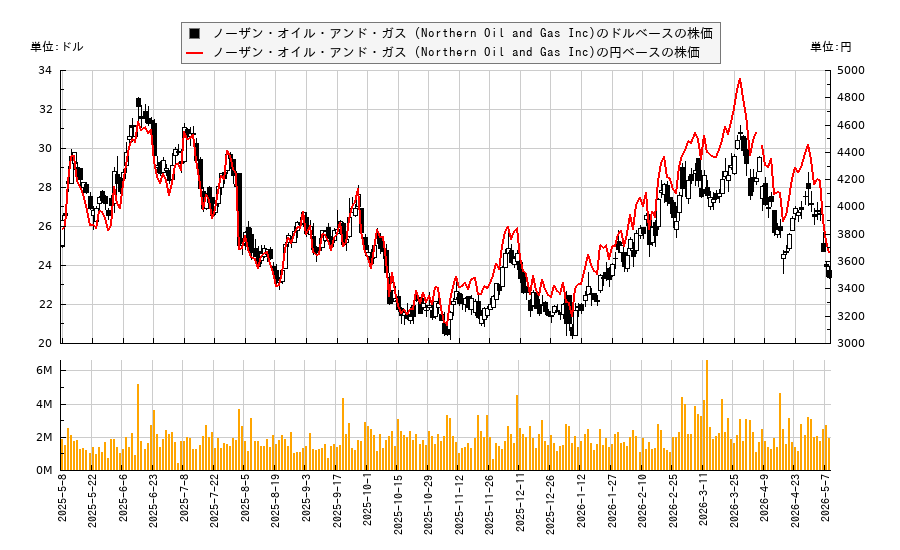 ノーザン・オイル・アンド・ガス (Northern Oil and Gas Inc)(NOG)の株価チャート（日本円ベース＆ドルベース）
