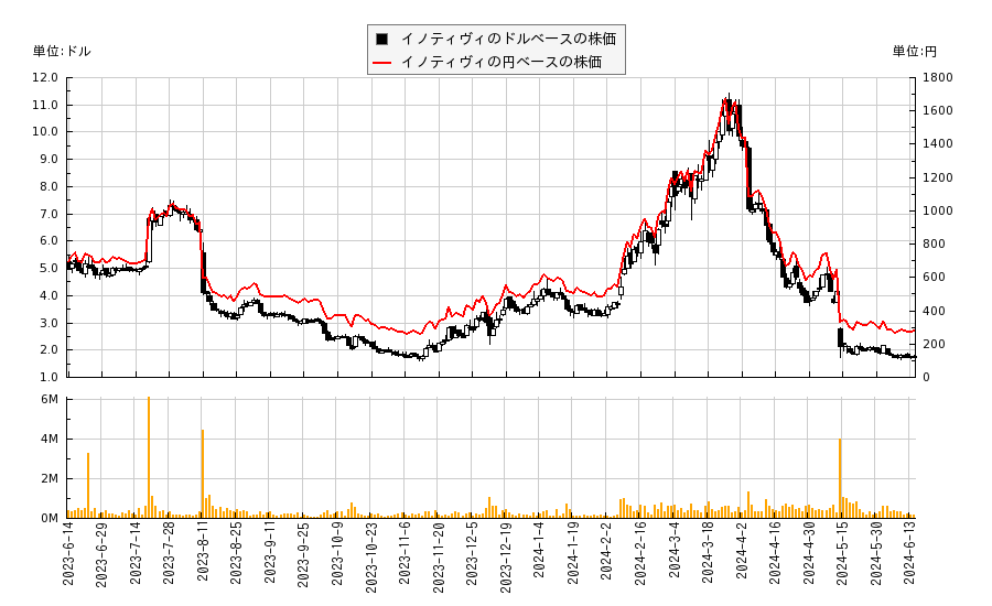 イノティヴィ(NOTV)の株価チャート（日本円ベース＆ドルベース）