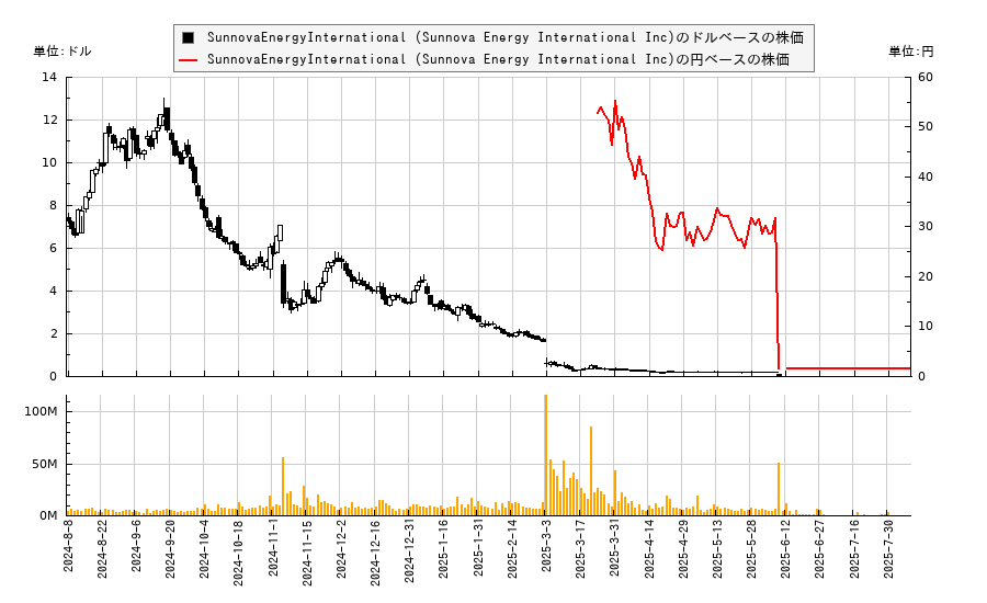 SunnovaEnergyInternational (Sunnova Energy International Inc)(NOVA)の株価チャート（日本円ベース＆ドルベース）