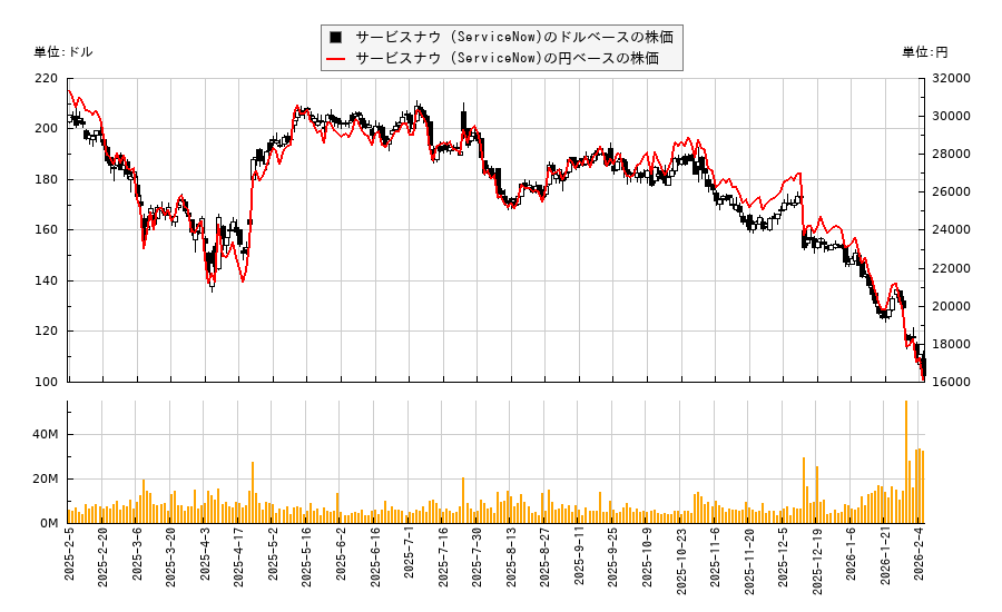 サービスナウ (ServiceNow)(NOW)の株価チャート（日本円ベース＆ドルベース）