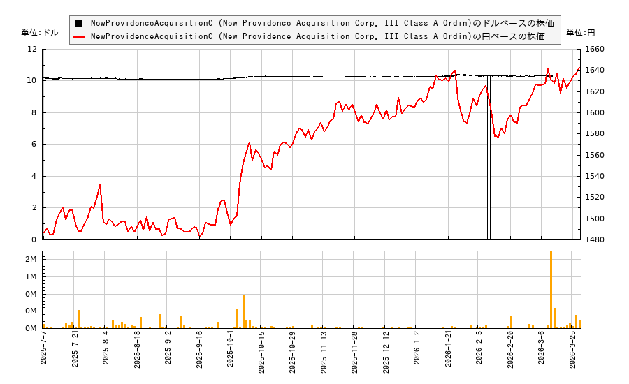 NewProvidenceAcquisitionC (New Providence Acquisition Corp. III Class A Ordin)(NPAC)の株価チャート(日本円ベース&ドルベース)