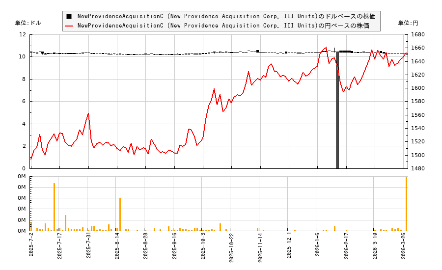 NewProvidenceAcquisitionC (New Providence Acquisition Corp. III Units)(NPACU)の株価チャート(日本円ベース&ドルベース)