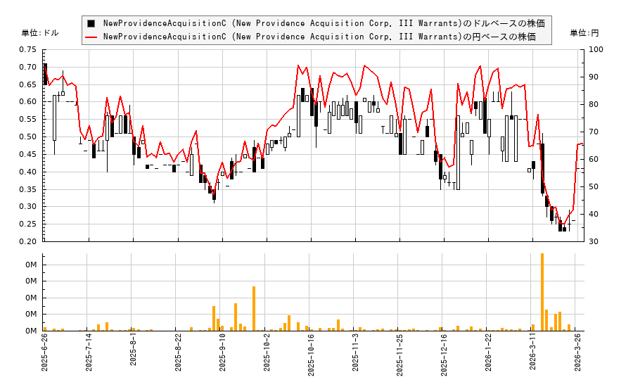 NewProvidenceAcquisitionC (New Providence Acquisition Corp. III Warrants)(NPACW)の株価チャート（日本円ベース＆ドルベース）
