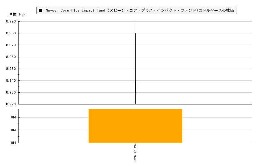 Nuveen Core Plus Impact Fund (ヌビーン・コア・プラス・インパクト・ファンド)(NPCT)の株価チャート(日本円ベース&ドルベース)