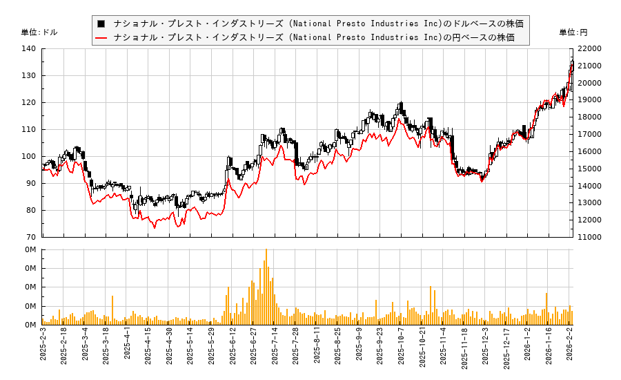 ナショナル・プレスト・インダストリーズ (National Presto Industries Inc)(NPK)の株価チャート（日本円ベース＆ドルベース）