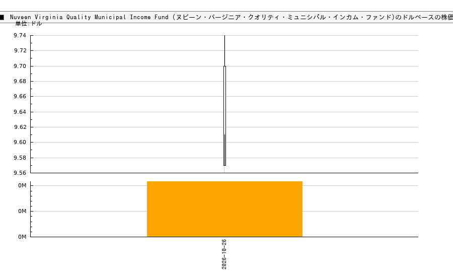 Nuveen Virginia Quality Municipal Income Fund (ヌビーン・バージニア・クオリティ・ミュニシパル・インカム・ファンド)(NPV)の株価チャート(日本円ベース&ドルベース)
