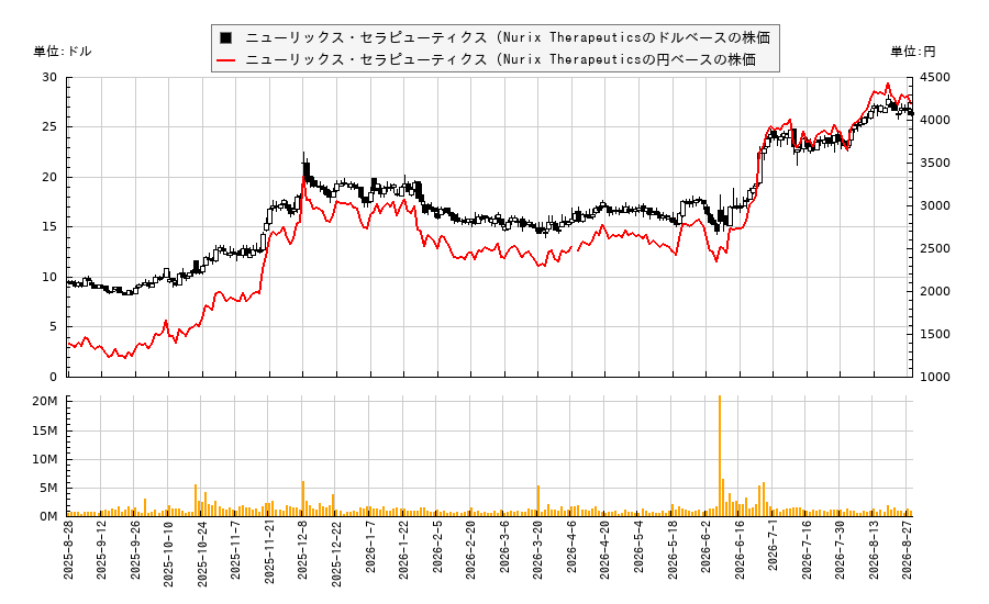 ニューリックス・セラピューティクス (Nurix Therapeutics(NRIX)の株価チャート（日本円ベース＆ドルベース）