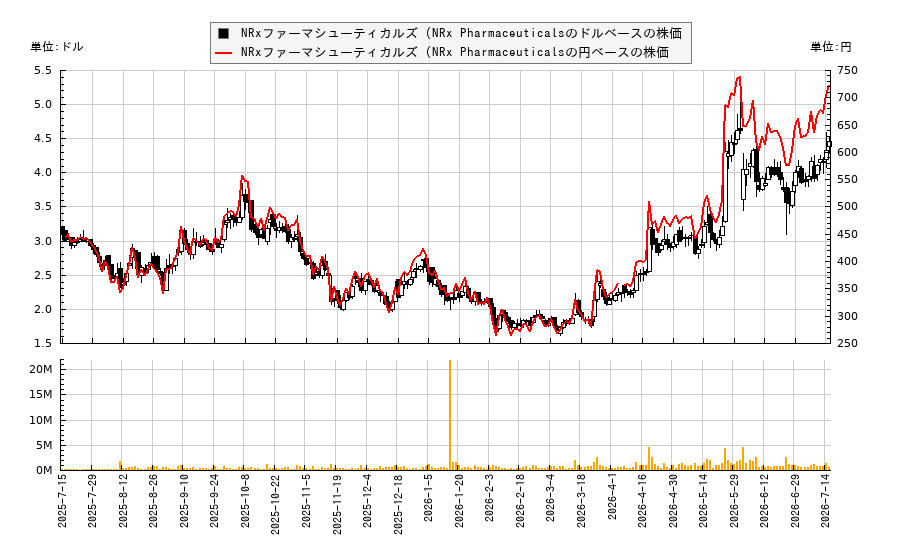 NRxファーマシューティカルズ (NRx Pharmaceuticals(NRXP)の株価チャート(日本円ベース&ドルベース)